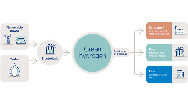 hidrógeno verde como se produce