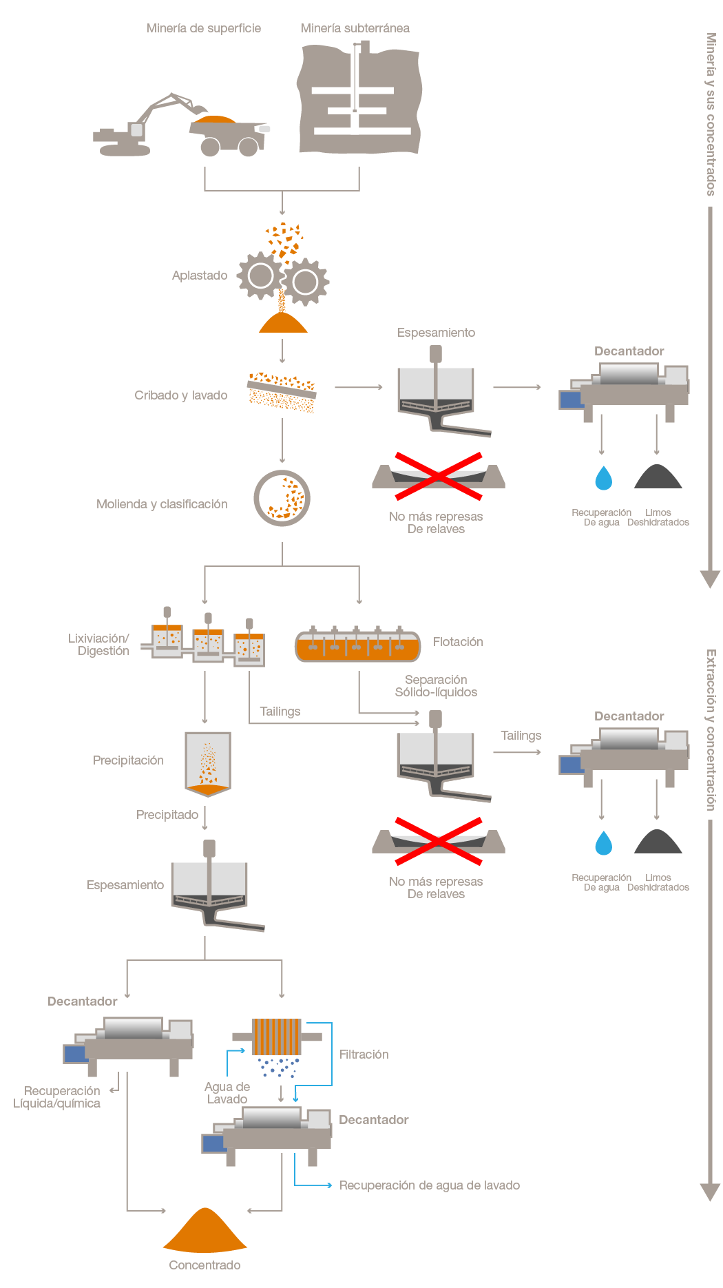 Proceso minería