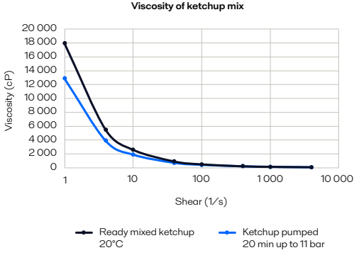Ketchup Visco case story chart.png